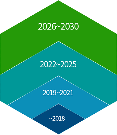 2026~2030, 2022~2025, 2019~2021, ~2018