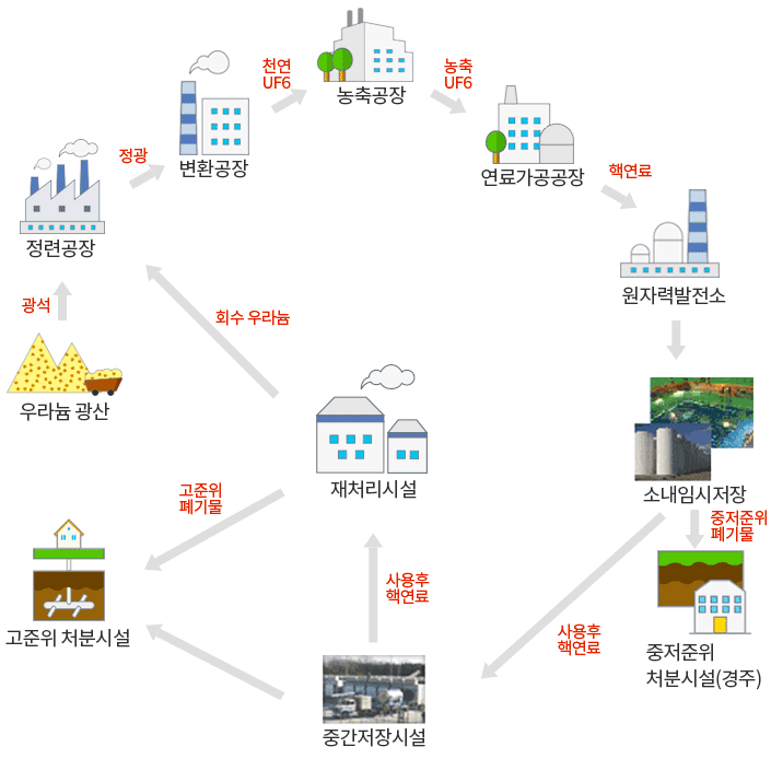 핵연료주기 (일반적 개념)