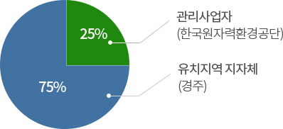 유치지역 지자체(경주):75%, 관리사업자(한국원자력환경공단):25%