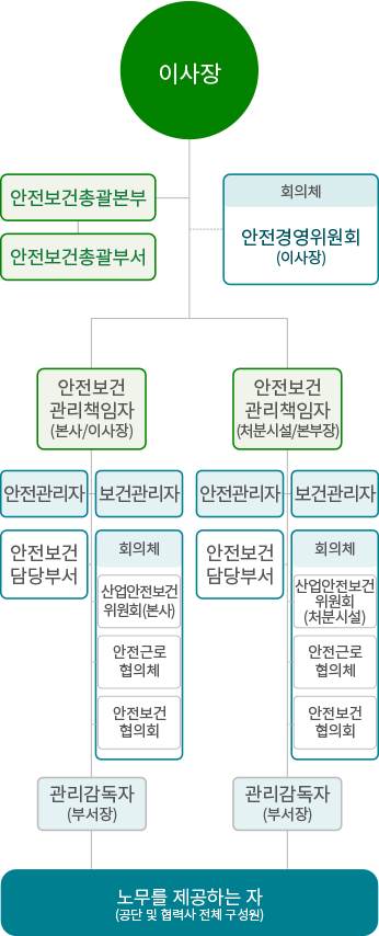 Mobile 버전 안전보건관리 조직체계