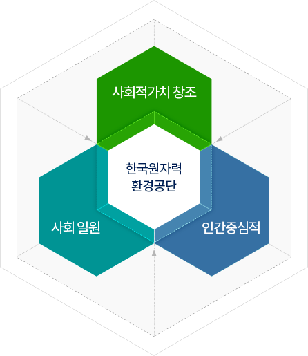 한국원자려환경공단 사회적가치 창조, 사회 일원, 인간중심적