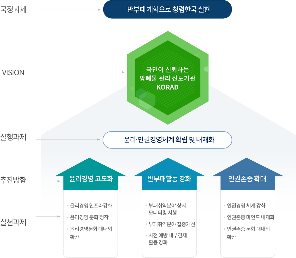 윤리경영 체계도