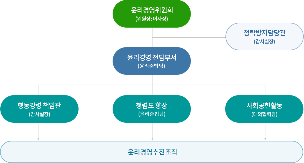 윤리경영 조직체계