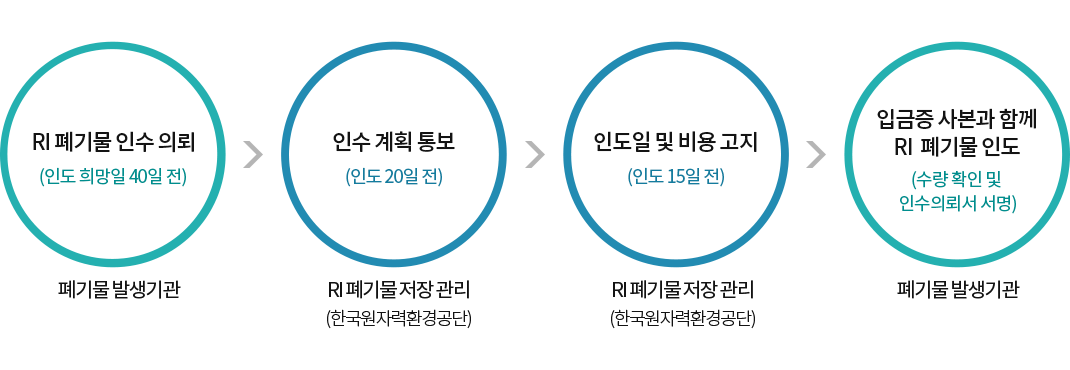 폐기신청 및 처리 절차도