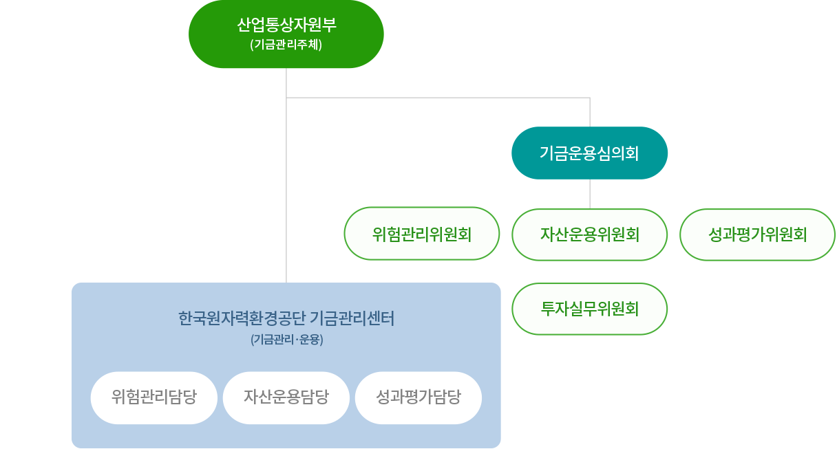 기금운용체계