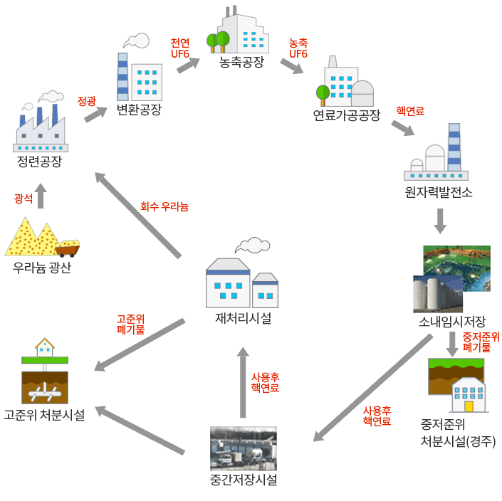 천연 UF6 농축공장 농축 UF6 정광 변환공장 연료가공공장 핵연료 정련공장 광석 회수 우라늄 원자력발전소 우라늄 광산 고준위 폐기물 재처리시설 소내임시저장 중저준위 폐기물 고준위 처분시설 사용후 핵연료 사용후 핵연료 중저준위 처분시설(경주) 중간저장시설.