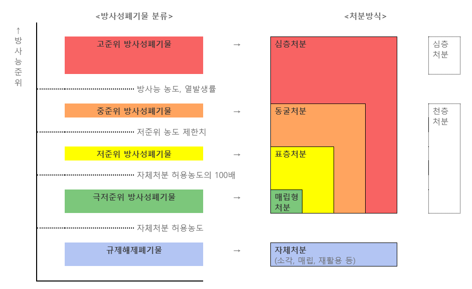 방사성폐기물 분류와 처분방식도