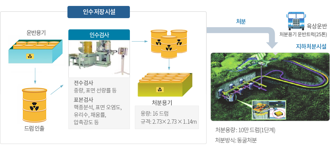 경주방폐장 처분절차도