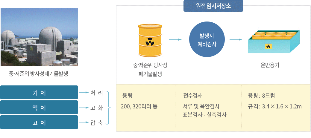 원자력발전소 절차도