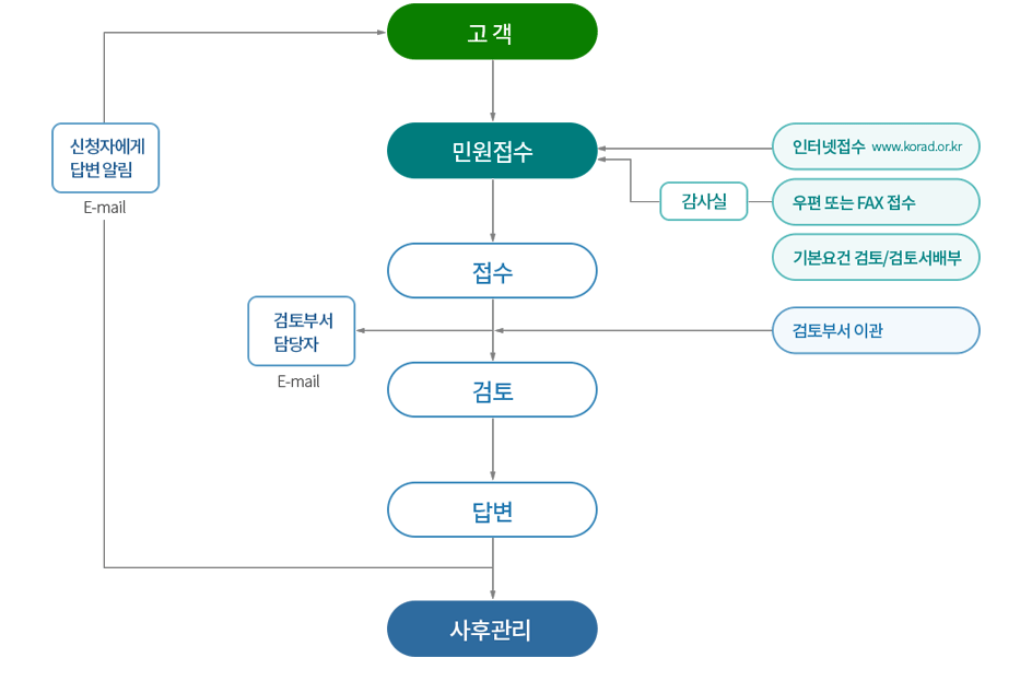 민원접수 처리절차도