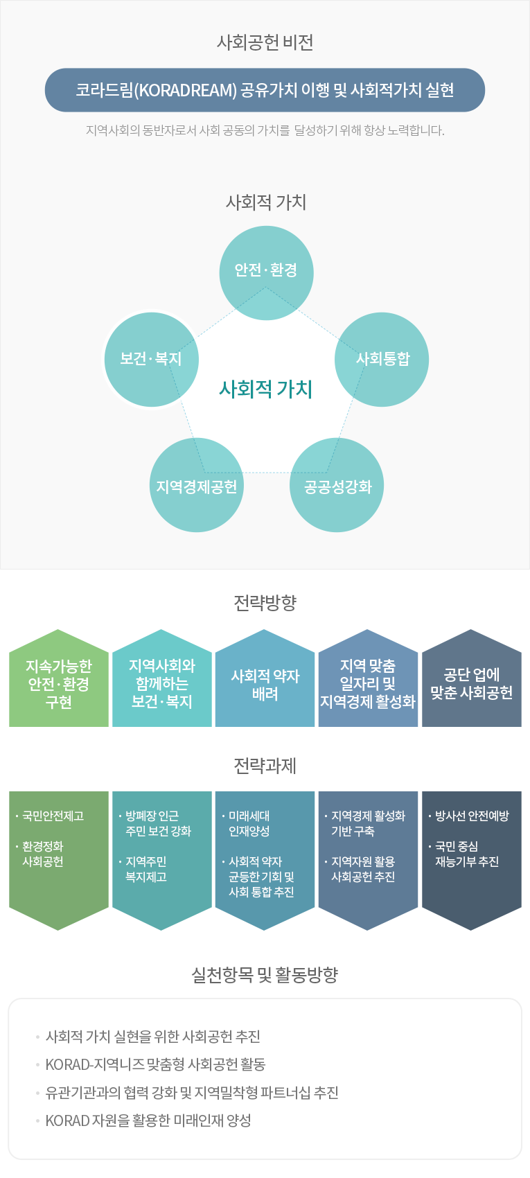 사회공헌 비전:코라드림 공유가치 이행 및 사회적가치 실현. 사회적가치:안전환경,사회통합,공공성강화,지역경제공헌,보건복지. 전략방향:지속가능한 안전&환경 구현, 지역사회와 함께하는 보건&복지, 사회적 약자 배려, 지역 맞춤 일자리 및 지역경제 활성화, 공단 업에 맞춘 사회공헌. 전략과제:국민안전제고, 환경정화&사회공헌, 방폐장 인근 주민 보건 강화, 지역주민 복지제고, 미래세대 인재양성, 시회적 약자 균등한 기회 및 사회통합 추진, 지역경제 활성화 기반구축, 지역자원 활용&사회공헌 추진, 방사선 안전예방, 국민 중심 재능기부 추진. 실천항목 및 활동방향:사회적 가치 실현을 위한 사회공헌 추진, KORAD-지역니즈 맞춤형 사회공헌 활동, 유관기관과의 협력 강화 및 지역밀착형 파트너십 추진, KORAD 자원을 활용한 미래인재 양성
