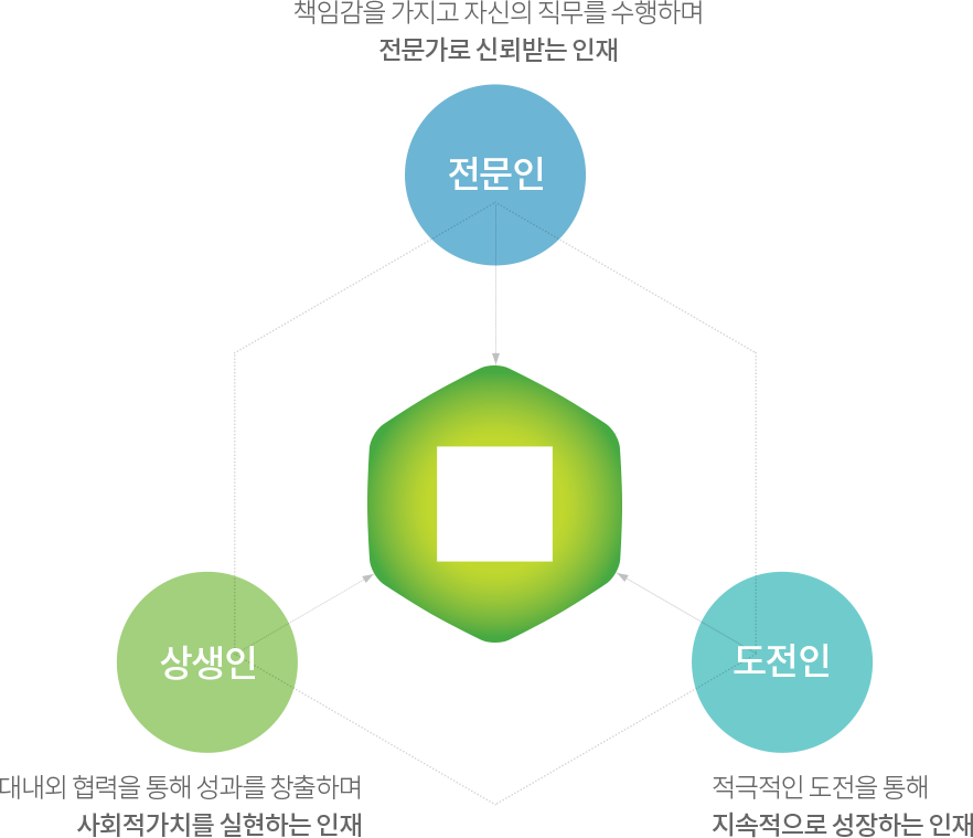 전문인-책임감을 가지고 자신의 직무를 수행하며 전문가로 신뢰받는 인재, 상생인-대내외 협력을 통해 성과를 창출하며 사회적가치를 실현하는 인재, 도전인-적극적인 도전을 통해 지속적으로  성장하는 인재