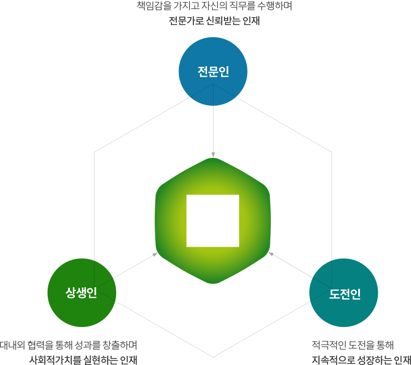 전문인-책임감을 가지고 자신의 직무를 수행하며 전문가로 신뢰받는 인재, 상생인-대내외 협력을 통해 성과를 창출하며 사회적가치를 실현하는 인재, 도전인-적극적인 도전을 통해 지속적으로  성장하는 인재