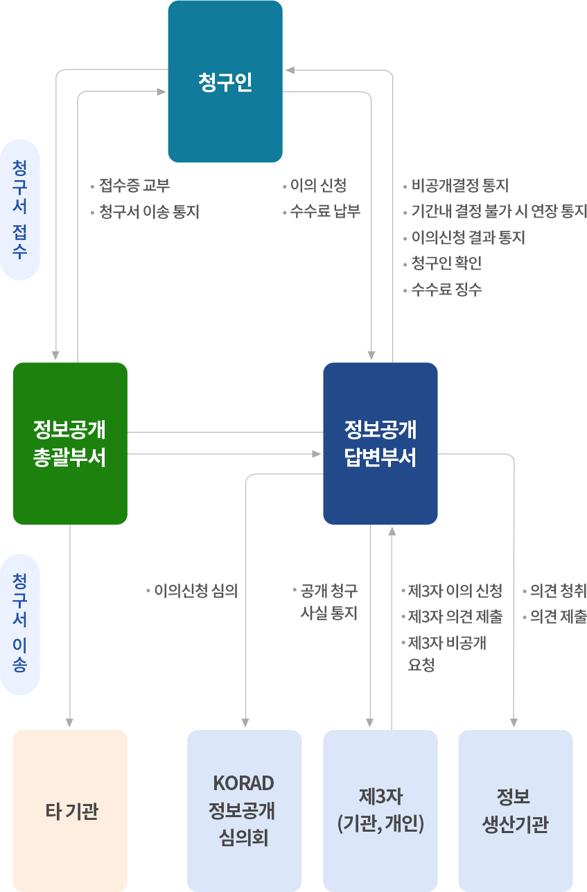 정보공개 청구절차(모바일)