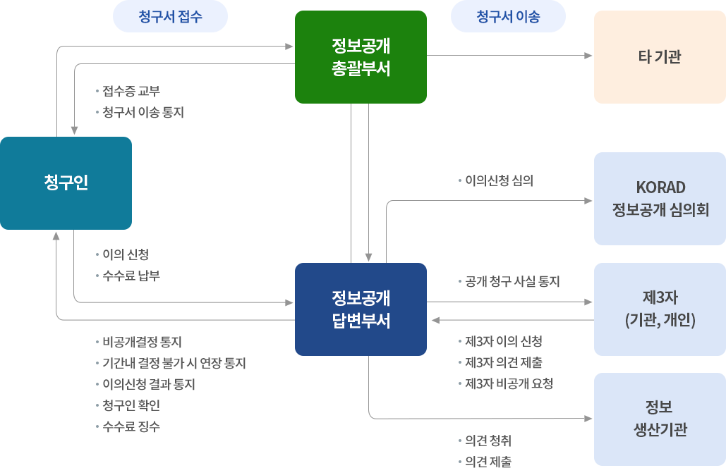 청구서 접수 청구서 이송 정보공개 총괄부서 타기관 접수증 교부 청구서 이송 통지 청구인 이의 신청 ㆍ수수료 납부 이의신청 심의 KORAD 정보공개 심의회 공개 청구 사실 통지 제3자 (기관, 개인) 정보공개 답변부서 비공개결정통지 기간내 결정 불가 시 연장 통지 이의신청 결과 통지 청구인 확인 수수료 징수 제3자 이의 신청 제3자의견 제출 제3자 비공개 요청 의견 청취 의견 제출 정보 생산기관