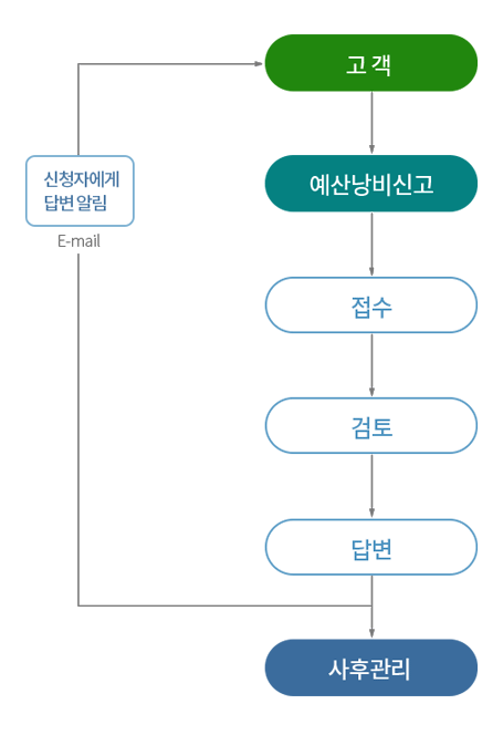 예산낭비신고 처리절차도