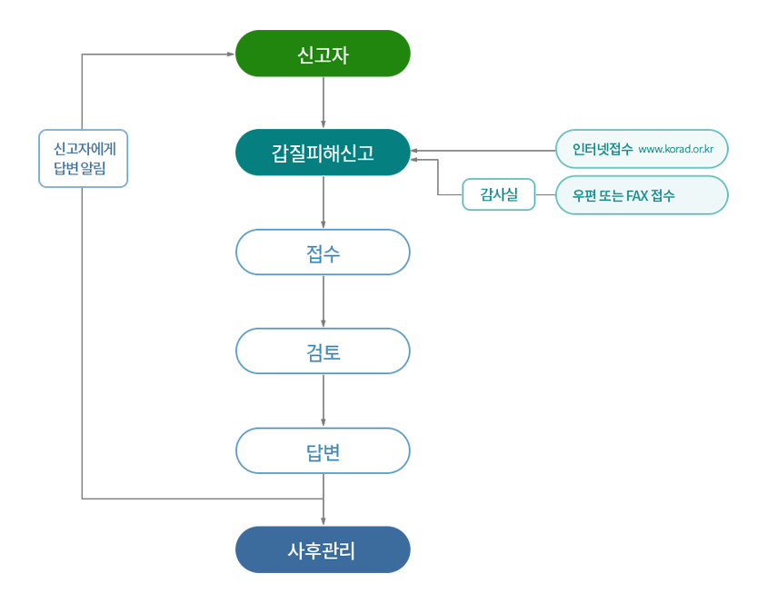 갑질피해신고 처리절차도