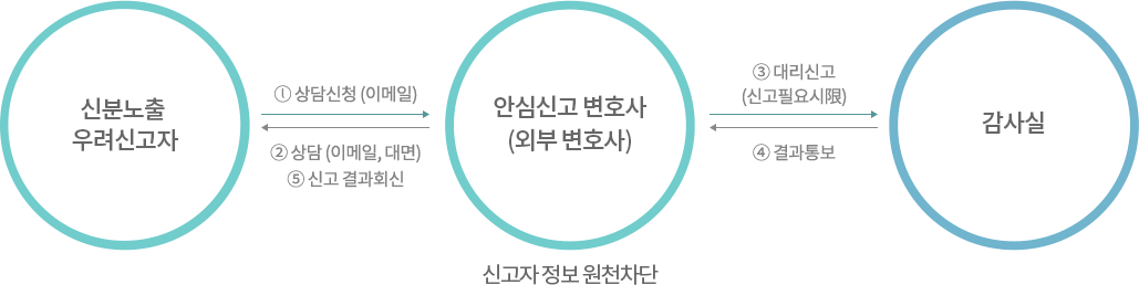 신고자 정보 원천차단 운영절차