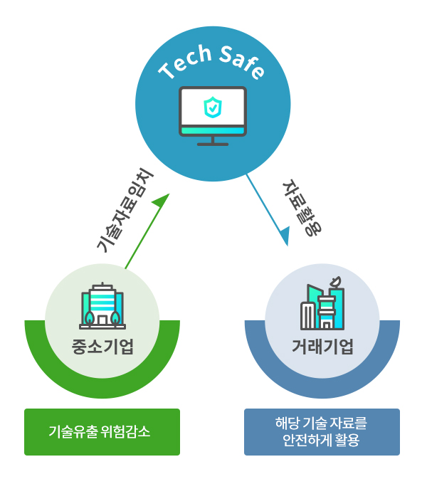 tech safe의 중소기업과 거래기업의 관계