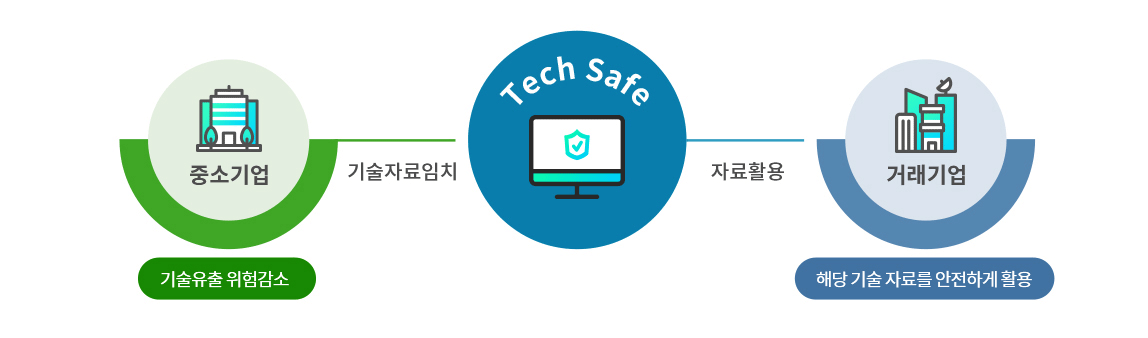 tech safe의 중소기업과 거래기업의 관계