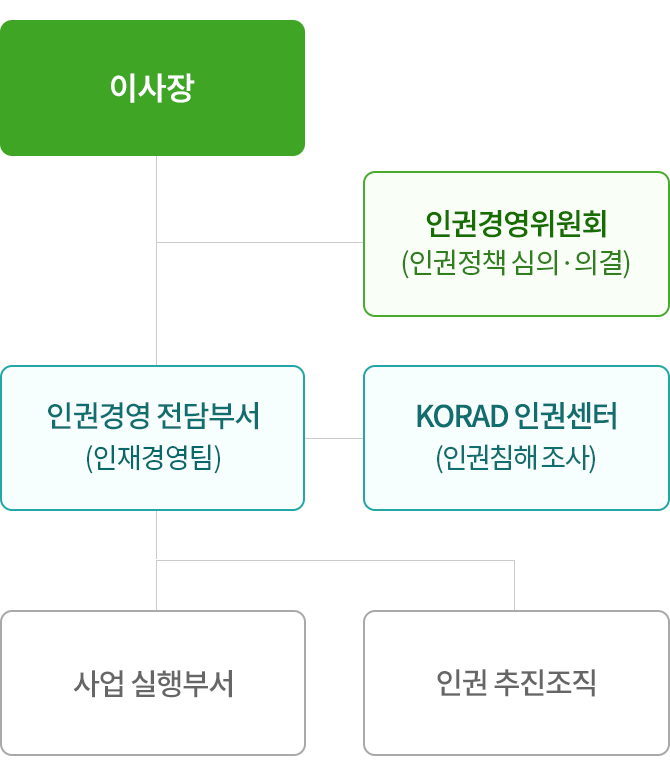 인권경영 추진조직 Mobile version