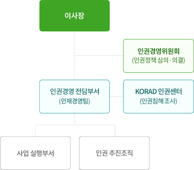 인권경영 추진조직 PC version