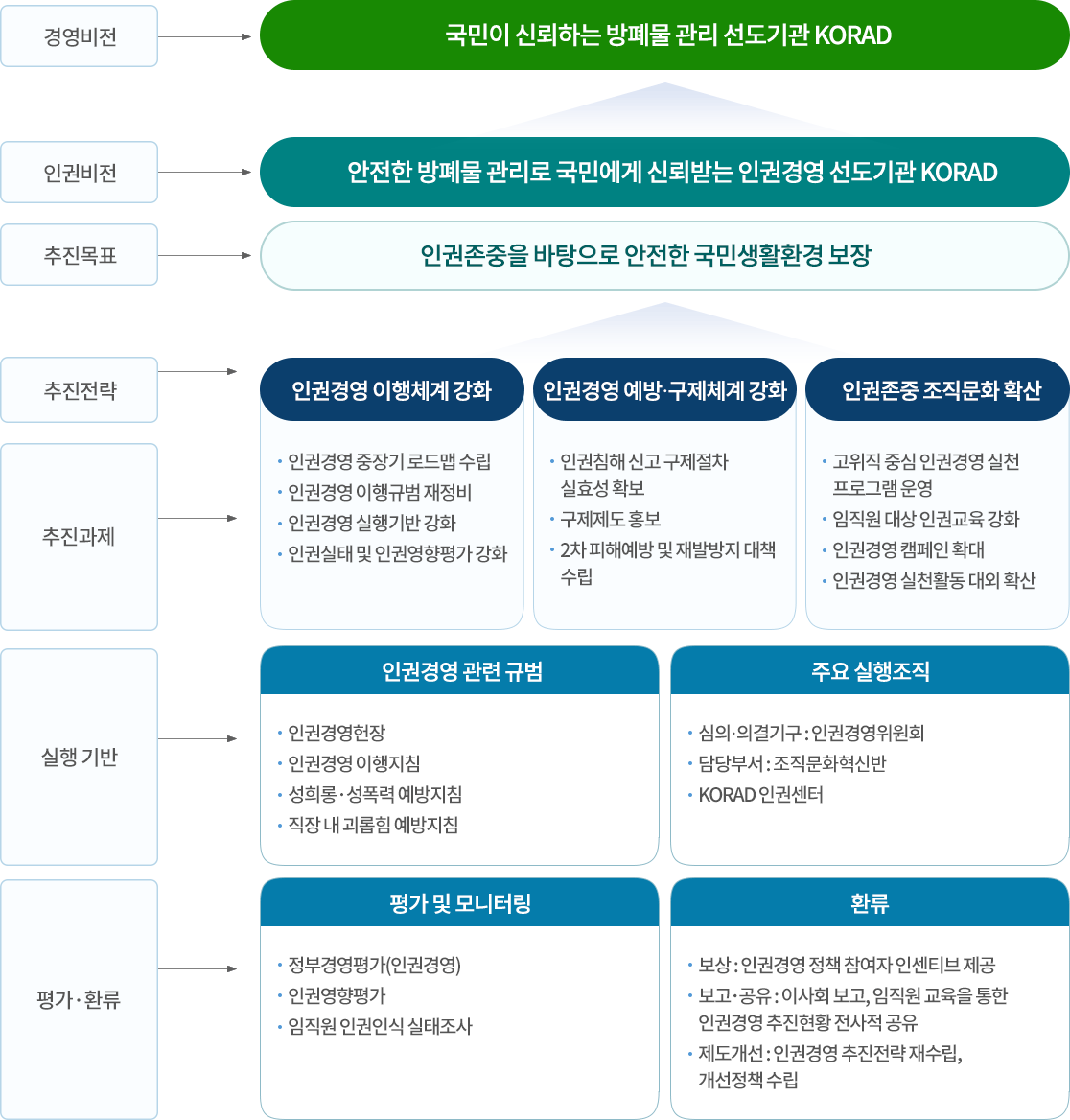 인권경영 추진체계 PC version