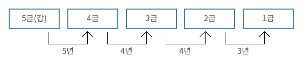 5급(갑) 에서 4급으로 5년, 4급에서 3급으로 4년, 3급에서 2급으로 4년, 2급에서 1급으로 3년 최저소요