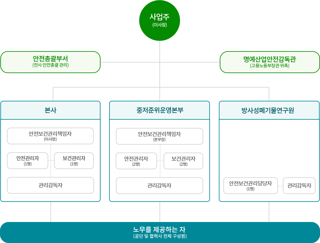 PC 버전 안전보건관리 조직체계