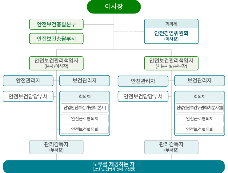 Tablet 버전 안전보건관리 조직체계