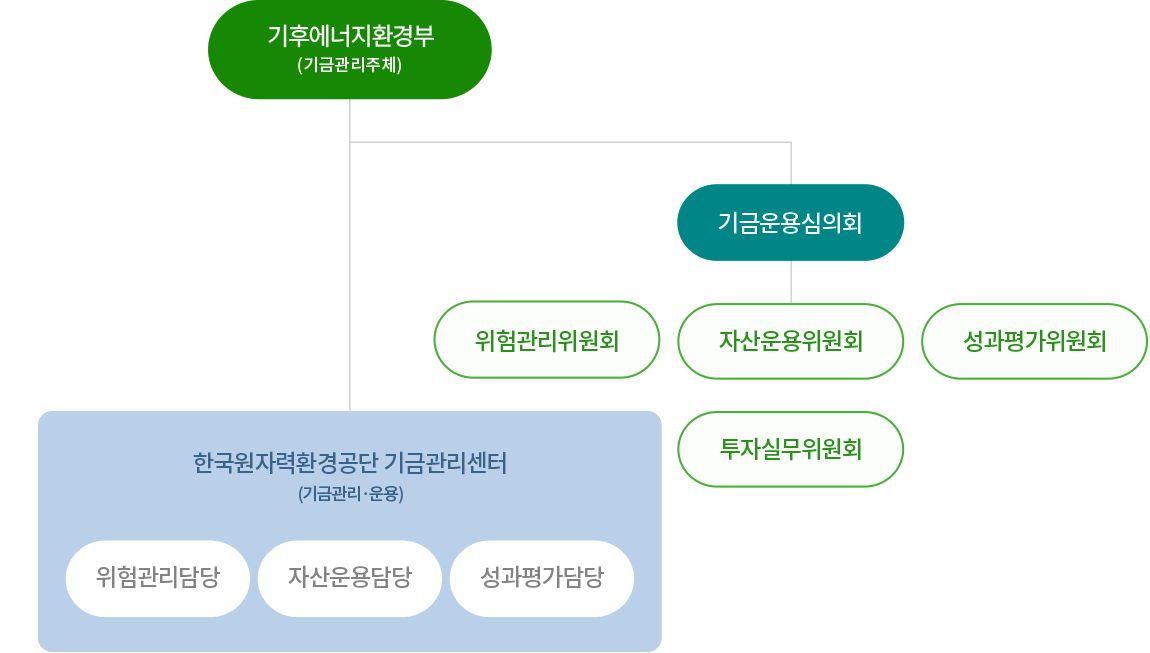기후에너지환경부 (기금관리주체) 기금운용심의회 위험관리위원회 자산운용위원회 성과평가위원회 한국원자력환경공단 기금관리센터 (기금관리·운용) 투자실무위원회 위험관리담당 자산운용담당 성과평가담당