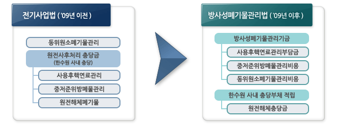 전기사업법('09년 이전)과 방사성폐기물관리법('09년 이후) 내용 안내