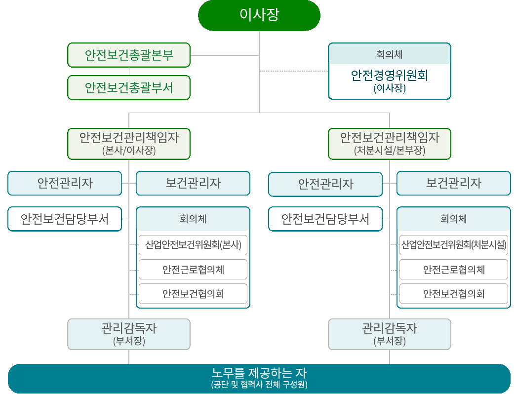 PC 버전 안전보건관리 조직체계