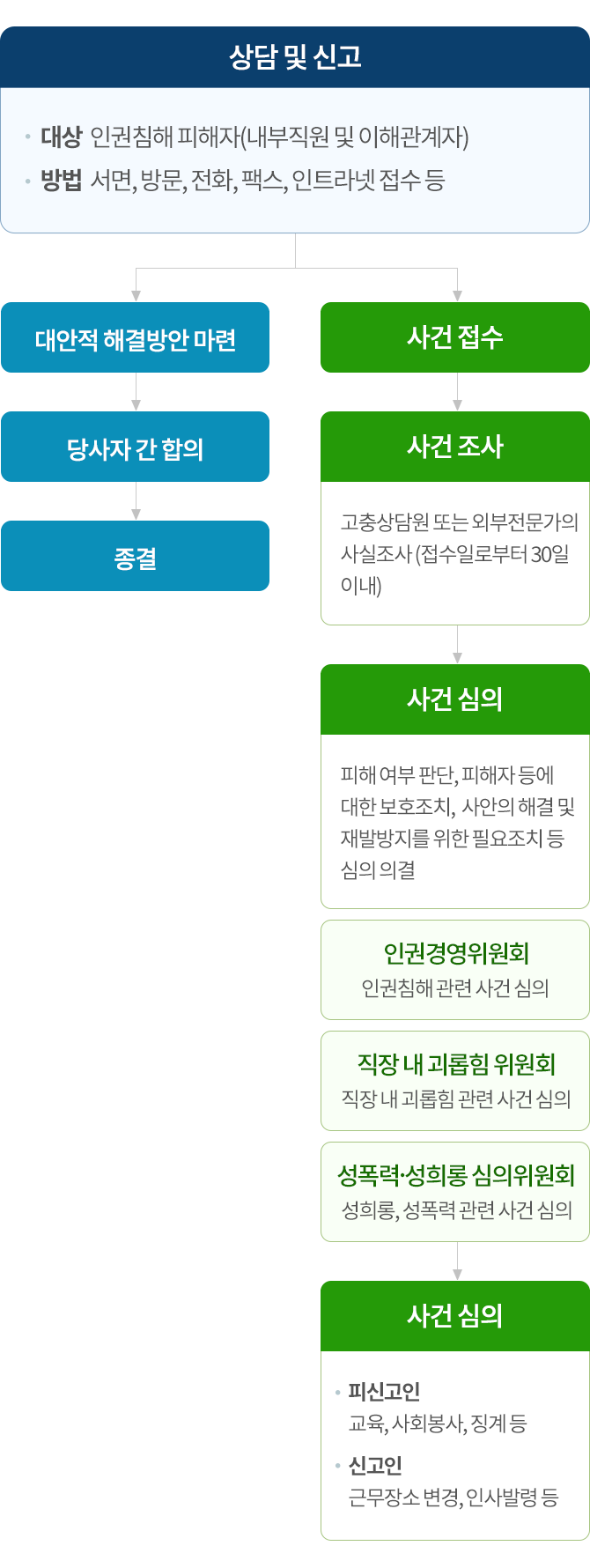 한국소비자원 고충처리 절차 Mobile version