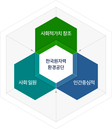한국원자려환경공단 - 사회적가치 창조, 사회 일원, 인간중심적