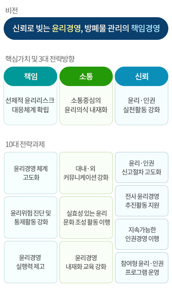 윤리경영 체계도 Mobile version