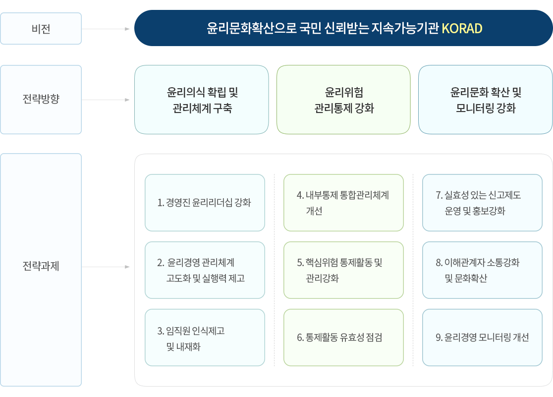 윤리경영 체계도 PC version