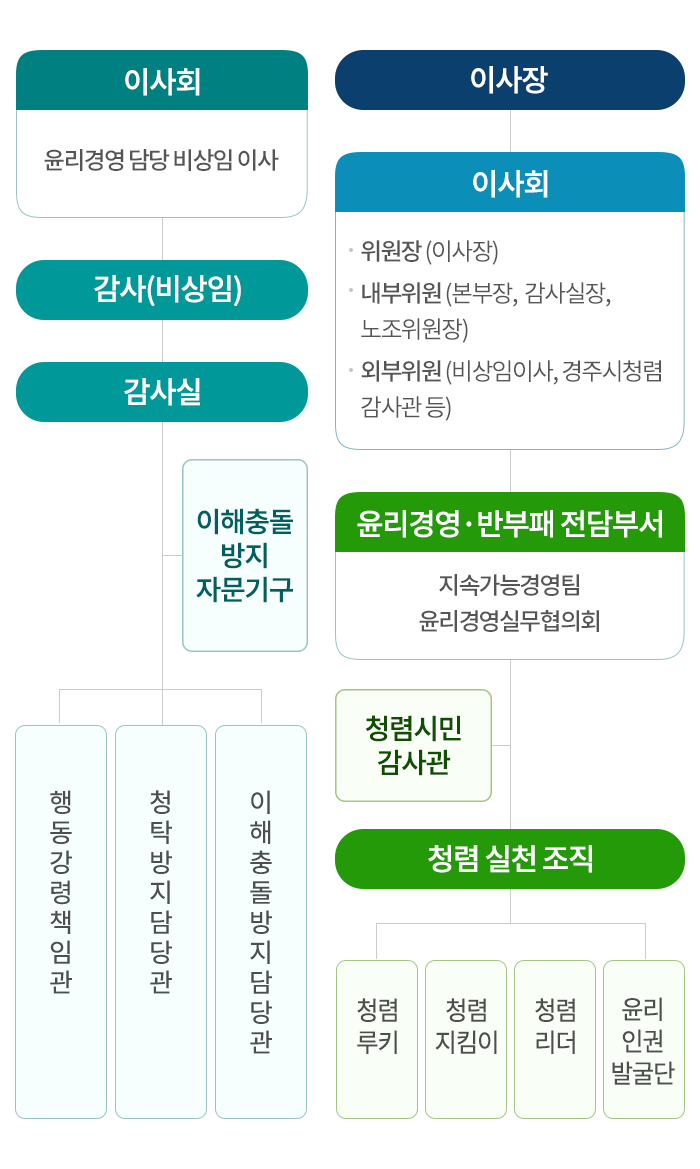 윤리경영 조직체계 Mobile version