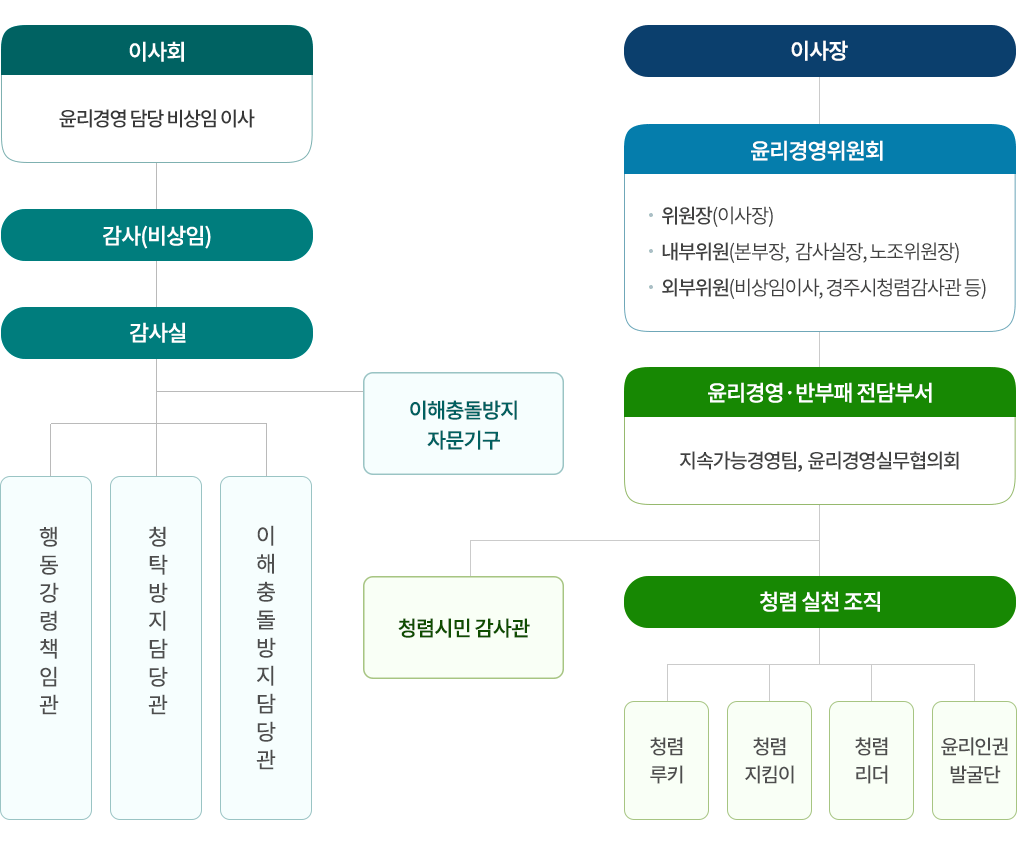 윤리경영 조직체계 PC version