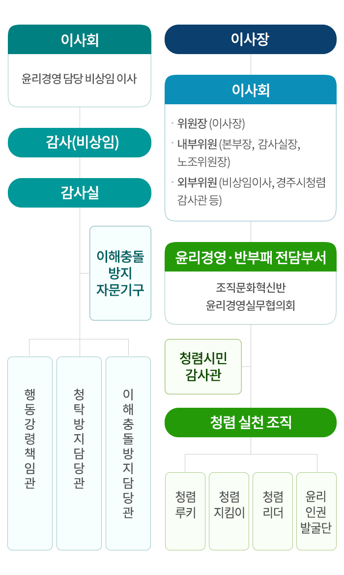 윤리경영 조직체계 Mobile version