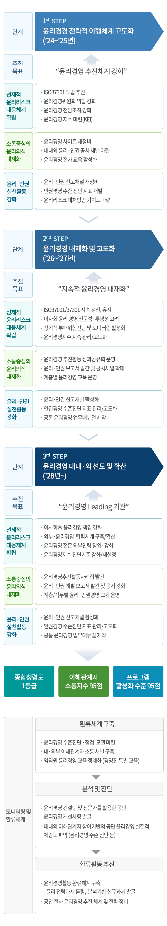 윤리경영 로드맵 Mobile version