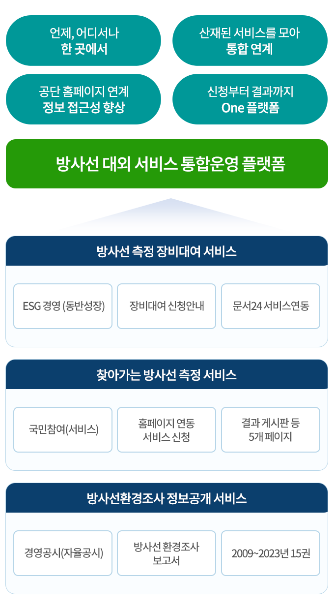 모바일방사선대외서비스통합운영플랫폼