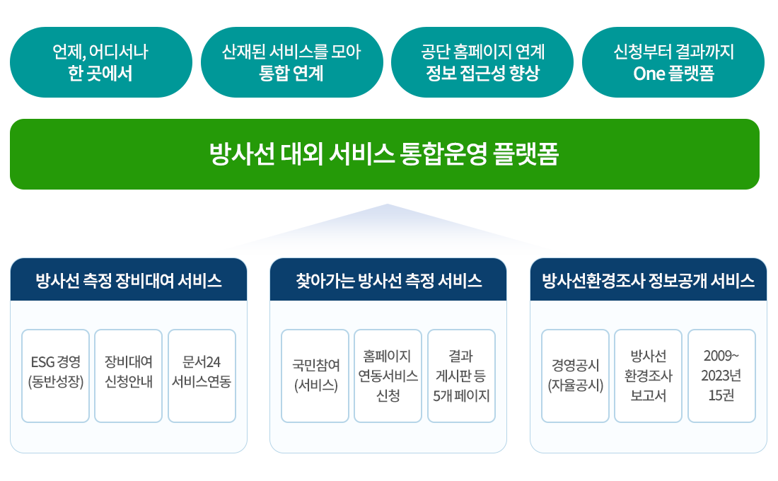 PC방사선대외서비스통합운영플랫폼