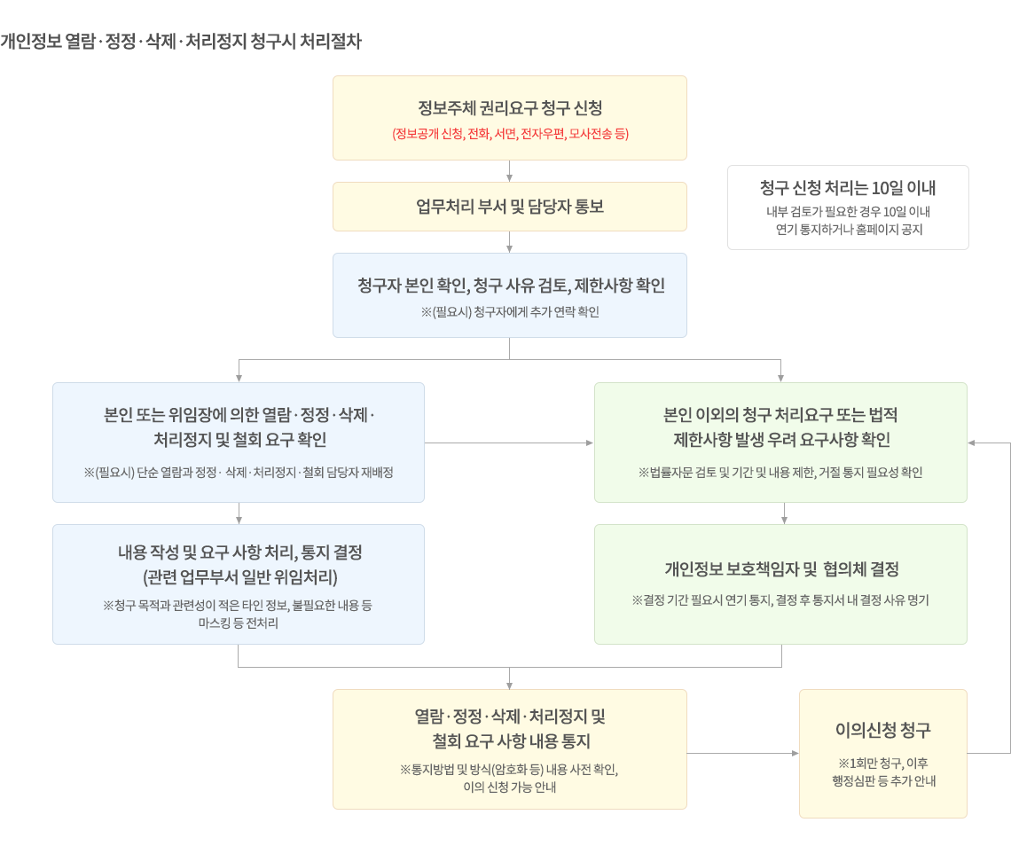 개인정보침해 신고 절차