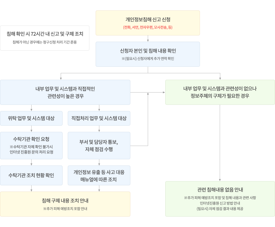 개인정보침해 신고 절차