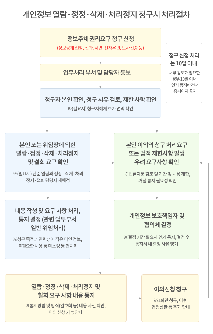 개인정보침해 신고 절차 모바일