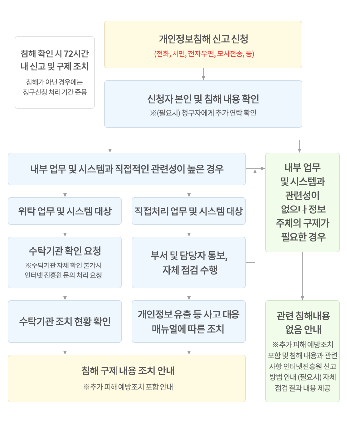 개인정보침해 신고 절차