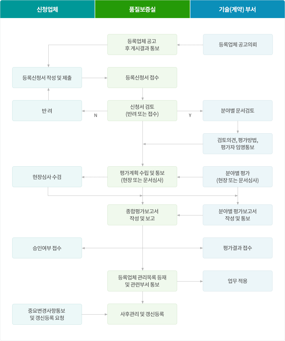 PC 업무흐름도