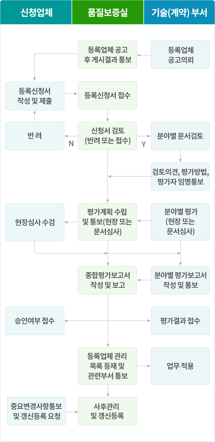 Mobile 업무흐름도