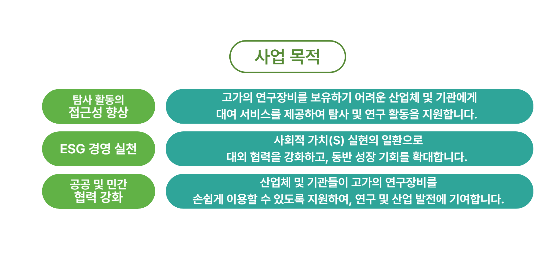 사업목적 탐사활동의 접근성 향상 고가의 연구장비를 보유하기 어려운 산업체 및 기관에게 대여 서비스를 제공하여 탐사 및 연구 활동을 지원합니다. ESG 경영 실천 사회적 가치(S) 실현의 일환으로 대외 협력을 강화하고, 동반 성장 기회를 확대합니다. 공공 및 민간 협력 강화 산업체 및 기관들이 고가의 연구장비를 손쉽게 이용할 수 있도록 지원하여, 연구 및 산업 발전에 기여합니다.